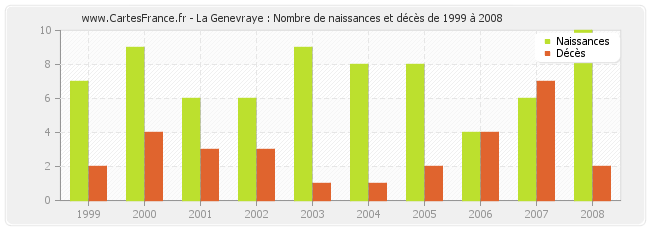 La Genevraye : Nombre de naissances et décès de 1999 à 2008